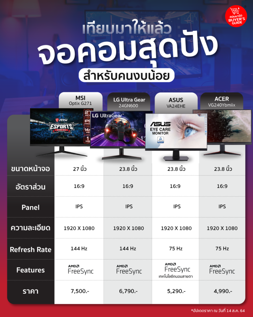 เทียบมาให้แล้ว จอคอมสุดปัง สำหรับคนงบน้อย