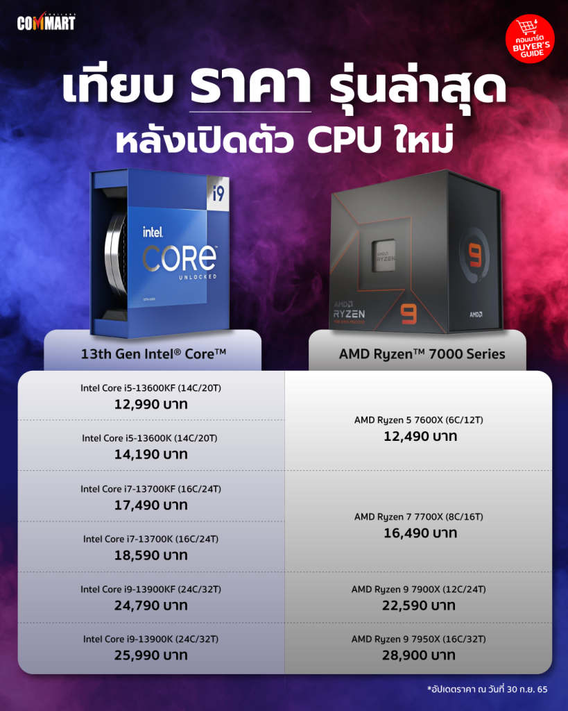 เทียบราคาซีพียูรุ่นล่าสุด Intel 13th Gen และ AMD Ryzen 7000 Series