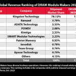 Press Photo_Kingston DRAM Market Share Top 10 Chart