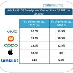 vivo Tops Asia Pacific 5G Shipments in Q2 2021, According to Strategy Analytics